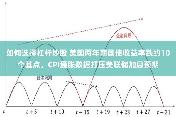 如何选择杠杆炒股 美国两年期国债收益率跌约10个基点,CPI通胀数据打压美联储加息预期